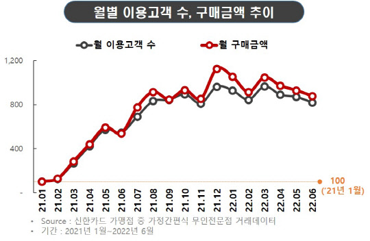 무인판매점을 통한 가정간편식 이용 추이. <자료: 롯데멤버스>
